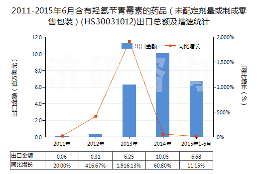 2011-2015年6月含有羥氨芐青霉素的藥品（未配定劑量或制成零售包裝）(HS30031012)出口總額及增速統(tǒng)計(jì)